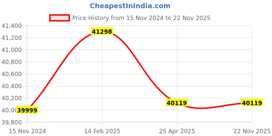 industrybuying.com Hioki Analog Earth Tester -FT3151 hioki Price History Graph from 15 Nov 2024 to 22 Nov 2025