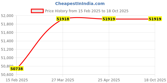 industrybuying.com Hioki  Earth Tester-FT6031-03 hioki Price History Graph from 15 Feb 2025 to 17 Oct 2025