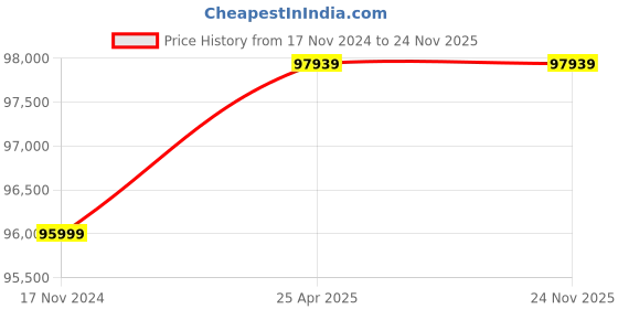 industrybuying.com Hioki FT6380-50 Clamp On Earth Tester hioki Price History Graph from 17 Nov 2024 to 24 Nov 2025