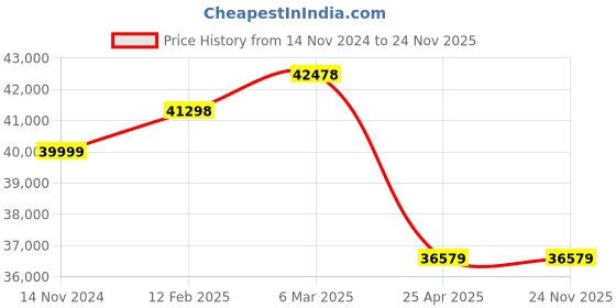 industrybuying.com Hioki IR4053-10 Insulation Resistance Tester hioki Price History Graph from 14 Nov 2024 to 24 Nov 2025