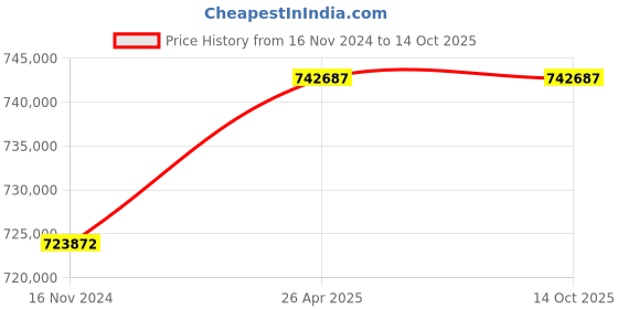 industrybuying.com HIOKI PQ3100-94 Power Quality Analyzer hioki Price History Graph from 16 Nov 2024 to 14 Oct 2025