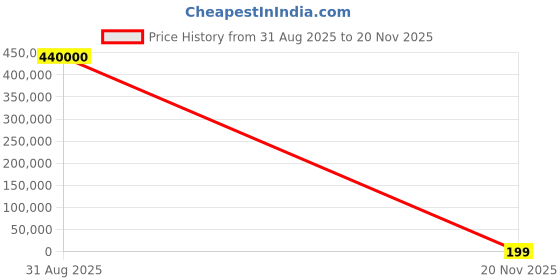 industrybuying.com HIROSE / HRS FFC / FPC Board Connectors CONNECTOR, FFC, RCPT, 30POS, 1ROW, FH41-30S-0.5SH(05) hirose / hrs Price History Graph from 31 Aug 2025 to 20 Nov 2025