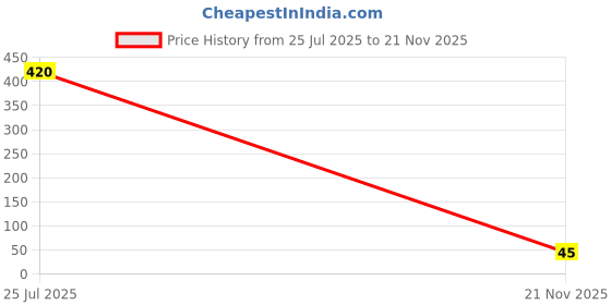 industrybuying.com HIROSE / HRS Pin Headers HEADER, 2MM, 8WAY, DF11-8DP-2DSA(24) hirose / hrs Price History Graph from 25 Jul 2025 to 21 Nov 2025