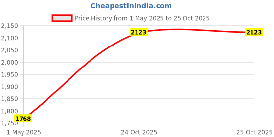 industrybuying.com HIROSE(HRS) CIRCULAR CONNECTOR, PLUG4POS, CABLE, LF10WBP-4S(31) hirose(hrs) Price History Graph from 1 May 2025 to 24 Oct 2025