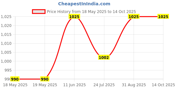 industrybuying.com HIROSE(HRS) CIRCULAR CONNECTOR, RCPT, 10-12, PANEL, HR10A-10R-12S(71) hirose(hrs) Price History Graph from 18 May 2025 to 13 Oct 2025