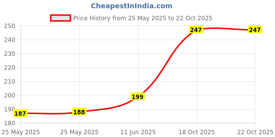 industrybuying.com HIROSE(HRS) CONNECTOR, FFC/FPC, RCPT, 40POS, 1ROW, FH28-40S-0.5SH(05) hirose(hrs) Price History Graph from 25 May 2025 to 21 Oct 2025