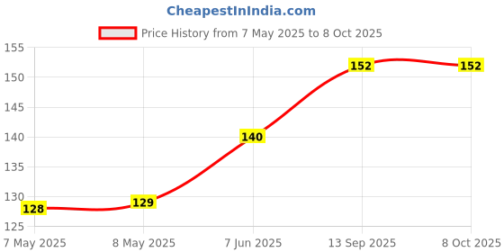 industrybuying.com HIROSE(HRS) CONNECTOR, MODULAR, RJ45, PLUG, 8P8C, TM21P-TM-88P(60) hirose(hrs) Price History Graph from 7 May 2025 to 7 Oct 2025