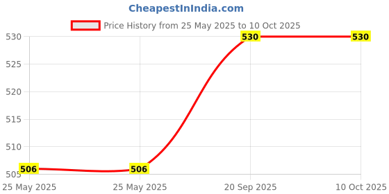 industrybuying.com HIROSE(HRS) CONNECTOR, RCPT, 10POS, 2ROW, 2MM, DF11-10DS-2R26(05) (Pack of 10 Pcs) hirose(hrs) Price History Graph from 25 May 2025 to 9 Oct 2025