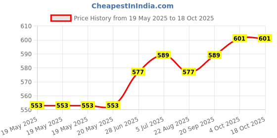 industrybuying.com HIROSE(HRS) MODULAR CONN, INDUSTRIAL, PLUG, 10P10C, IX40G-A-10S-CV(7.0) hirose(hrs) Price History Graph from 19 May 2025 to 18 Oct 2025