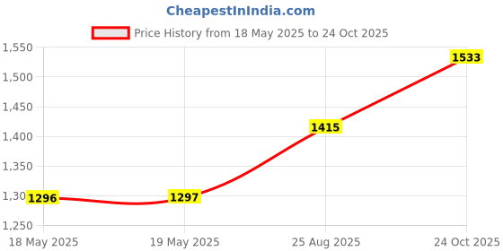 industrybuying.com HIROSE(HRS) SOCKET, PANEL, 4POLE, HR10-7R-4S(73) hirose(hrs) Price History Graph from 18 May 2025 to 24 Oct 2025