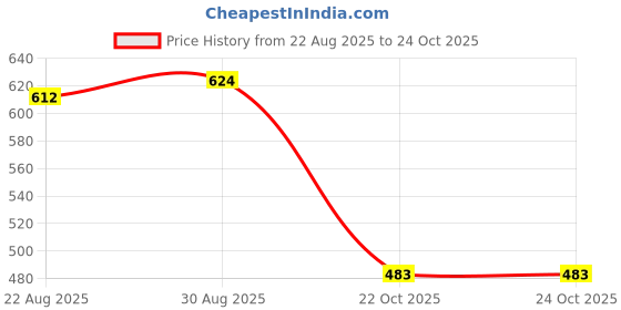 industrybuying.com HIRSCHMANN APPLIANCE CONNECTOR, GDM, PG11, 3+PE, GSP 311 PG11 hirschmann Price History Graph from 22 Aug 2025 to 24 Oct 2025
