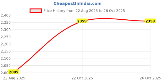industrybuying.com HIRSCHMANN CIRCULAR CONNECTOR, RCPT, 6+E WAY, CABLE, CM06EA14S-61S hirschmann Price History Graph from 22 Aug 2025 to 26 Oct 2025