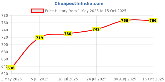 industrybuying.com HIRSCHMANN CONN, BANANA, PLUG, 30A, SOLDER, RED, 930727701 hirschmann Price History Graph from 1 May 2025 to 15 Oct 2025