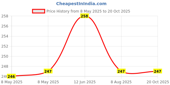 industrybuying.com HIRSCHMANN CONNECTOR, GSA-U 3000 N LO, 933379100 hirschmann Price History Graph from 8 May 2025 to 19 Oct 2025