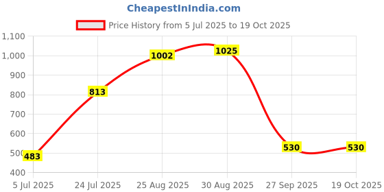 industrybuying.com HIRSCHMANN CROCODILE CLIP, 4MM, BLACK/RED, 8A, 2PK, MA 1 (Pack of 2) hirschmann Price History Graph from 5 Jul 2025 to 18 Oct 2025