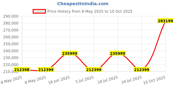 industrybuying.com HIRSCHMANN ETHERNET SWITCH, RJ45 X 8, DIN RAIL, BRS20-8TX hirschmann Price History Graph from 8 May 2025 to 10 Oct 2025