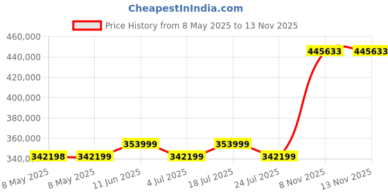 industrybuying.com HIRSCHMANN ETHERNET SWITCH, RJ45 X 8, DIN RAIL, BRS40-8TX-EEC hirschmann Price History Graph from 8 May 2025 to 13 Nov 2025