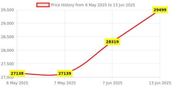 industrybuying.com HIRSCHMANN NETWORKING SWITCHES Enet Mod, Din Rail/Wall, Rj45, 8Port, SPIDER-SL-20-08T1999999SY9HHHH hirschmann networking switches Price History Graph from 6 May 2025 to 13 Jun 2025