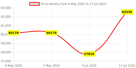 industrybuying.com HIRSCHMANN NETWORKING SWITCHES Switch, N/W, 4 Port, 100Mbps, Din Rail, GECKO 4TX hirschmann networking switches Price History Graph from 6 May 2025 to 17 Jul 2025