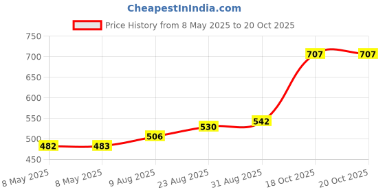 industrybuying.com HIRSCHMANN POWER CONN, RCPT, 3+PE, SCREW, CABLE, GDSN 307 hirschmann Price History Graph from 8 May 2025 to 19 Oct 2025