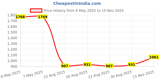 industrybuying.com HIRSCHMANN PROBE, TEST, KLEPS 30, 4MM, 4A, BLACK, 930113100 hirschmann Price History Graph from 6 May 2025 to 15 Nov 2025