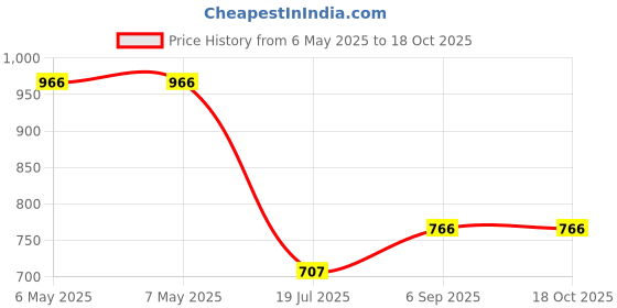 industrybuying.com HIRSCHMANN PROBE, TEST, KLEPS 30, 4MM, 4A, RED, 930113101 hirschmann Price History Graph from 6 May 2025 to 18 Oct 2025