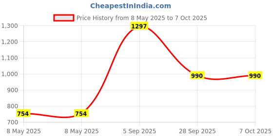 industrybuying.com HIRSCHMANN RECTANGULAR CONNECTOR, RCPT, PG7 GLAND, GO 6 WF hirschmann Price History Graph from 8 May 2025 to 6 Oct 2025