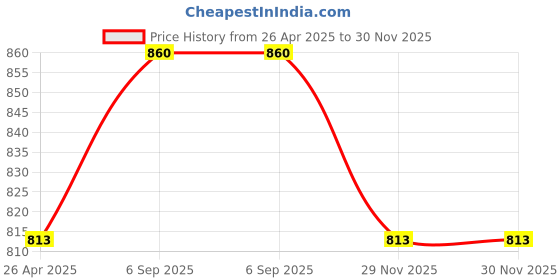 industrybuying.com HIRSCHMANN SOCKET, 4MM, PANEL, YELLOW, PK5 , BIL 20, 930176103 hirschmann Price History Graph from 26 Apr 2025 to 29 Nov 2025