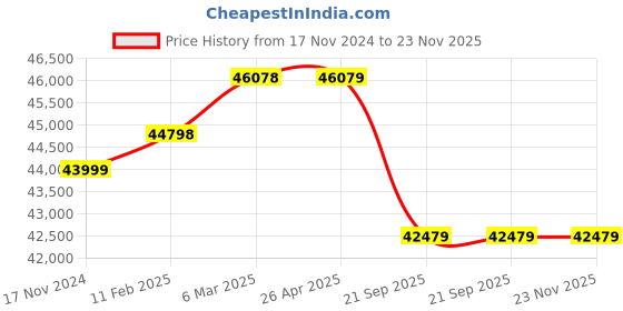 industrybuying.com Hitachi 1000 Kg (1 Ton) 5 Star Fixed Speed Split AC RAU512KWD hitachi Price History Graph from 17 Nov 2024 to 23 Nov 2025