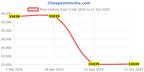 industrybuying.com Hitachi 1000 Kg (1 Ton) 5 Star Fixed Speed Window AC RAW511KUD hitachi Price History Graph from 5 Feb 2025 to 10 Oct 2025