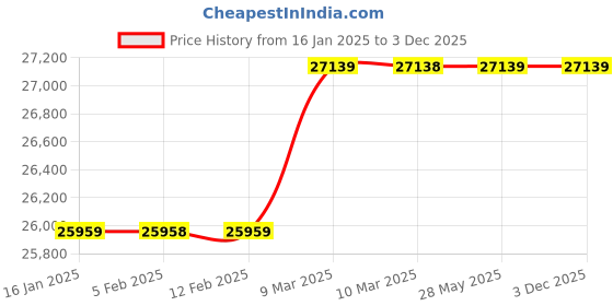 industrybuying.com Hitachi 1.5 HP 24 L Air Tank Compressor 2340F hitachi Price History Graph from 16 Jan 2025 to 3 Dec 2025