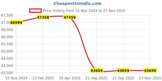 industrybuying.com Hitachi 1500 Kg (1.5 Ton) 3 Star Inverter Split AC iZen Series White, RAS.G318PCAISF hitachi Price History Graph from 15 Nov 2024 to 27 Nov 2025