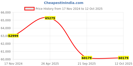 industrybuying.com Hitachi 2000 Kg (2 Ton) 3 Star Izen 3400FXL Ice Clean Non-Inverter Split AC, RAS.G324PCAISF hitachi Price History Graph from 17 Nov 2024 to 11 Oct 2025