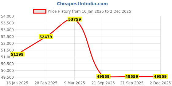 industrybuying.com Hitachi 2000 Kg (2 Ton) 3 Star Long Airthrow Fixed Speed Split AC, R32-RAS.B222PCAIBA hitachi Price History Graph from 16 Jan 2025 to 2 Dec 2025
