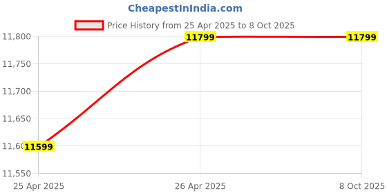 industrybuying.com Hitachi 220 VAC Single Phase 0.75 kW Low Voltage Variable Frequency Drive -HH10-0R7-2 hitachi Price History Graph from 25 Apr 2025 to 6 Oct 2025