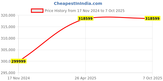 industrybuying.com Hitachi 415 VAC Three Phase 110/132 kW Low Voltage Variable Frequency Drive -SJ700 hitachi Price History Graph from 17 Nov 2024 to 7 Oct 2025