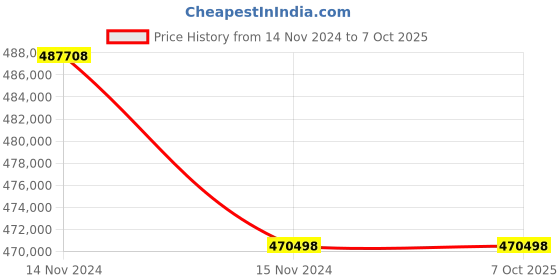 industrybuying.com Hitachi 415 VAC Three Phase 160/185 kW Low Voltage Variable Frequency Drive -SJ700 hitachi Price History Graph from 14 Nov 2024 to 6 Oct 2025