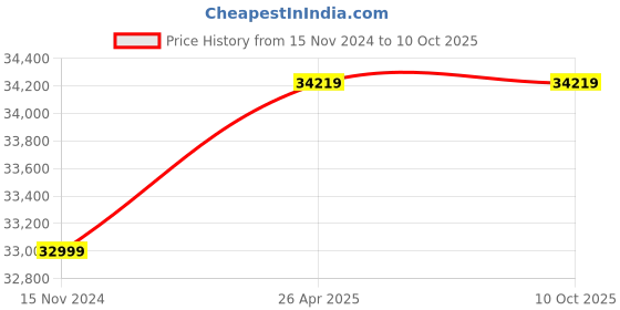 industrybuying.com Hitachi 415 VAC Three Phase 7.5/11 kW Low Voltage Variable Frequency Drive -HH200-7R5A/110AP-4 hitachi Price History Graph from 15 Nov 2024 to 10 Oct 2025