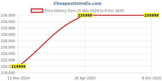 industrybuying.com Hitachi 415 VAC Three Phase 75/90 kW Low Voltage Variable Frequency Drive -SJ700 hitachi Price History Graph from 15 Nov 2024 to 8 Oct 2025