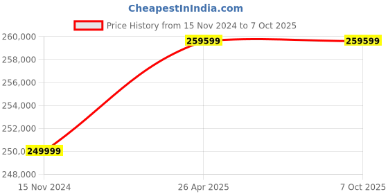 industrybuying.com Hitachi 415 VAC Three Phase 90/110 kW Low Voltage Variable Frequency Drive -SJ700 hitachi Price History Graph from 15 Nov 2024 to 7 Oct 2025