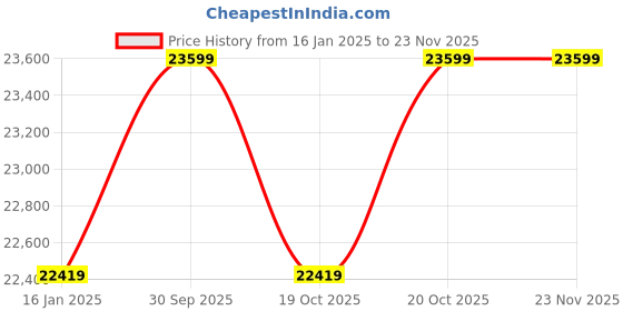industrybuying.com hikoki Hitachi C10FCE2S9Z 1520 W Mitre Saw (No Load Speed 5000 rpm) hikoki Price History Graph from 16 Jan 2025 to 22 Nov 2025