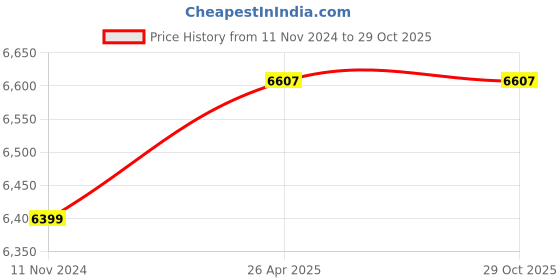 industrybuying.com hikoki Hitachi - Koki C7SS 1050 W Power Input 3.4 kg Circular Saw with TCT Blade hikoki Price History Graph from 11 Nov 2024 to 29 Oct 2025