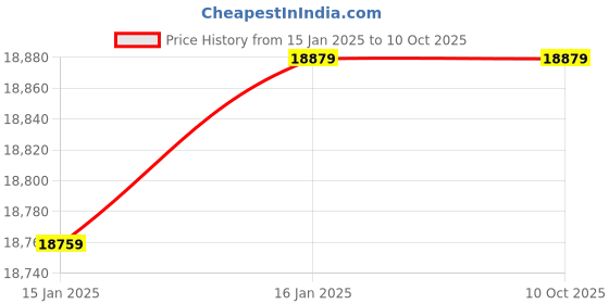 industrybuying.com Hitachi UM16VST min. 150 - 300/min. Mixer hitachi Price History Graph from 15 Jan 2025 to 10 Oct 2025