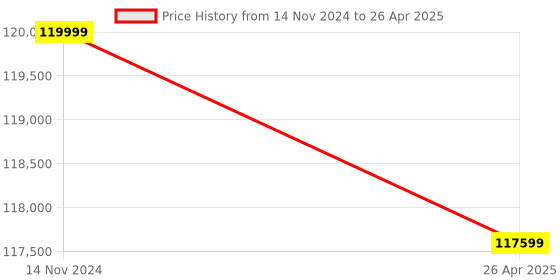 industrybuying.com Hitchmachine Wire Cutting and Stripping Machine 36kg English interface LCD display hitchmachine Price History Graph from 14 Nov 2024 to 26 Apr 2025