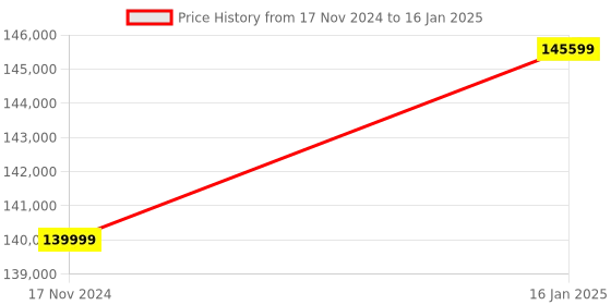 industrybuying.com Hitchmachine Wire Cutting and Stripping Machine 36kg English interface LCD display hitchmachine Price History Graph from 17 Nov 2024 to 16 Jan 2025