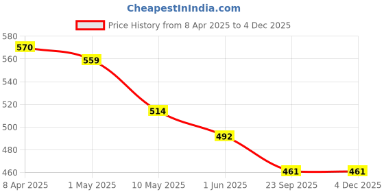 industrybuying.com Hitman Alento PVC Gomboot 13'' Inch Black and Red Size 10 hitman Price History Graph from 8 Apr 2025 to 3 Dec 2025