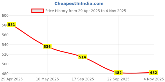 industrybuying.com Hitman Icon PVC Safety Shoes Low Ankle Size UK 7 Black, hicon hitman Price History Graph from 29 Apr 2025 to 4 Nov 2025