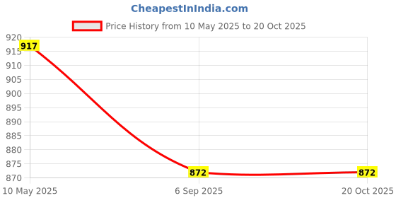 industrybuying.com Hitman Rover Safety Shoes PU Leather High Ankle Size UK 7 Black, hrb-7 hitman Price History Graph from 10 May 2025 to 20 Oct 2025