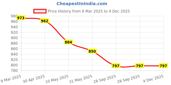 industrybuying.com Hitman Tejas 11" PVC Gumboot Black Size 10 hitman Price History Graph from 9 Mar 2025 to 3 Dec 2025