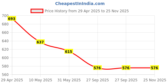 industrybuying.com Hitman Zed Plus PVC Safety Shoes High Ankle Size UK 9 Black, hzed hitman Price History Graph from 29 Apr 2025 to 25 Nov 2025